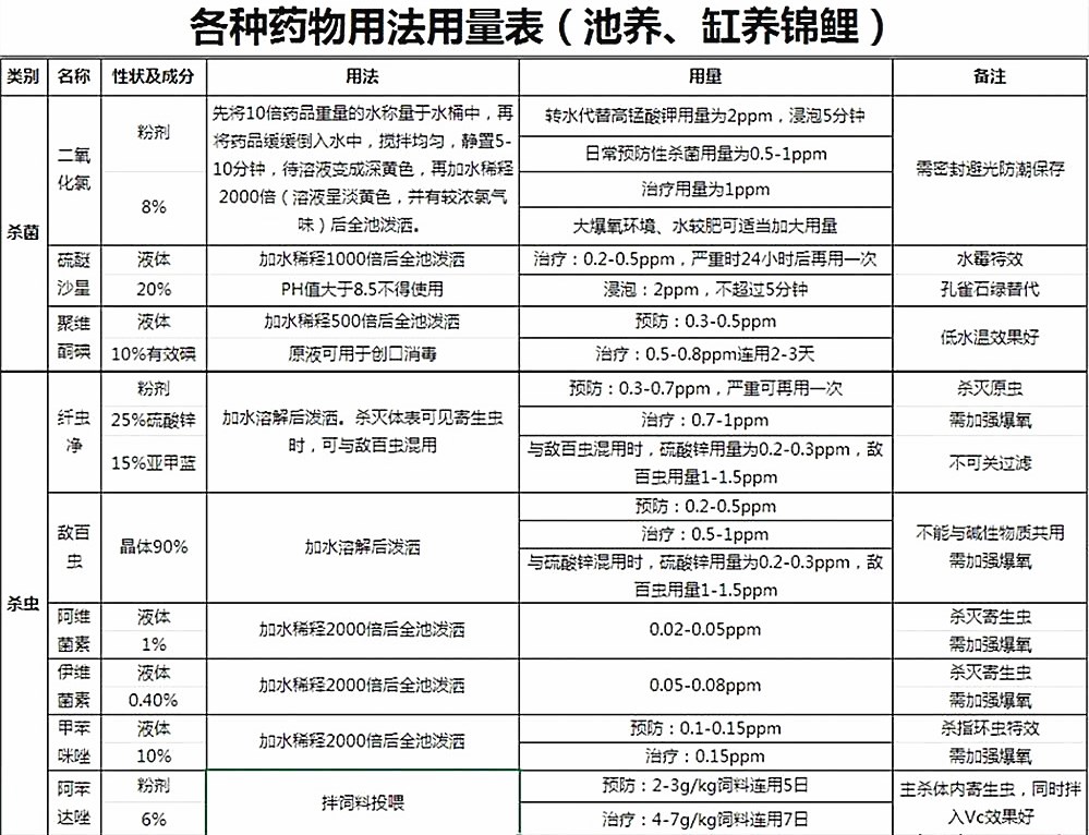 各种药物缸/池养锦鲤鱼的用法和用量表
